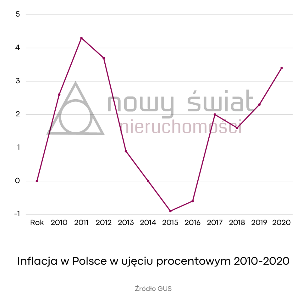 Inflacja w Polsce w latach 2010-2020 wykres liniowy